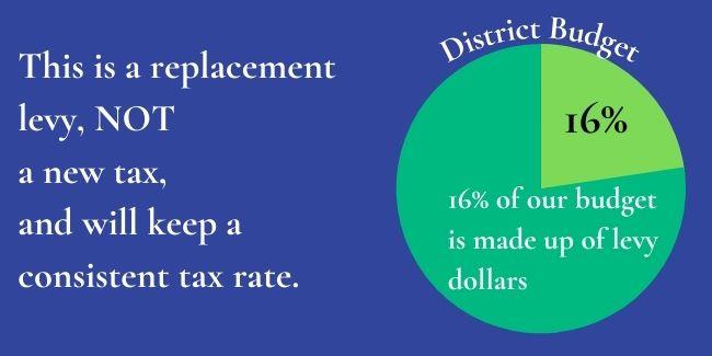 This is a replacement levy, Not a new tax, and will keep a consistent tax rate. 